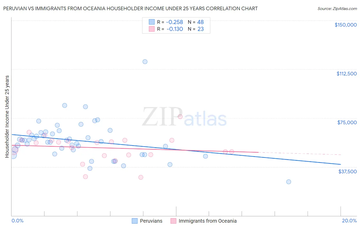 Peruvian vs Immigrants from Oceania Householder Income Under 25 years