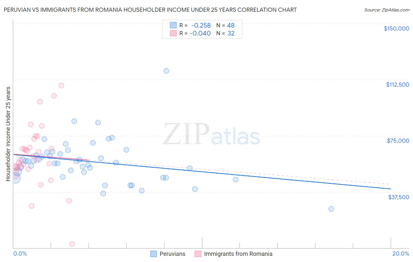 Peruvian vs Immigrants from Romania Householder Income Under 25 years