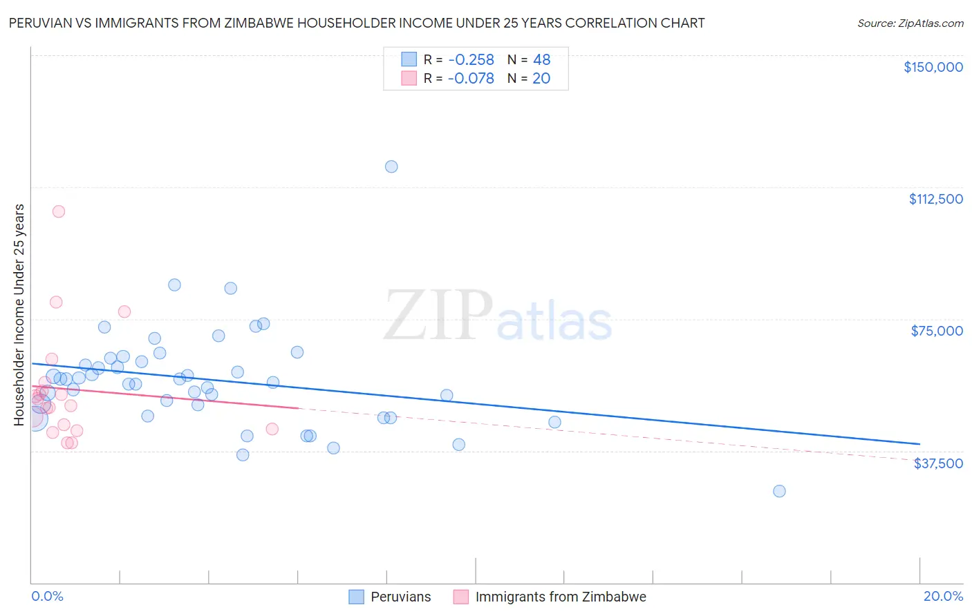 Peruvian vs Immigrants from Zimbabwe Householder Income Under 25 years