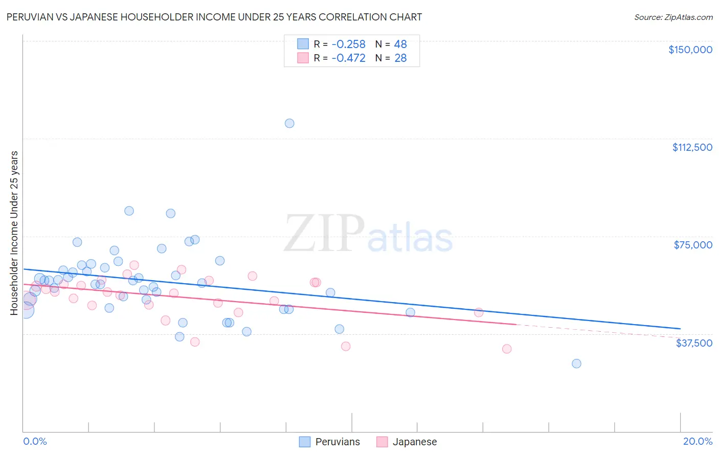 Peruvian vs Japanese Householder Income Under 25 years