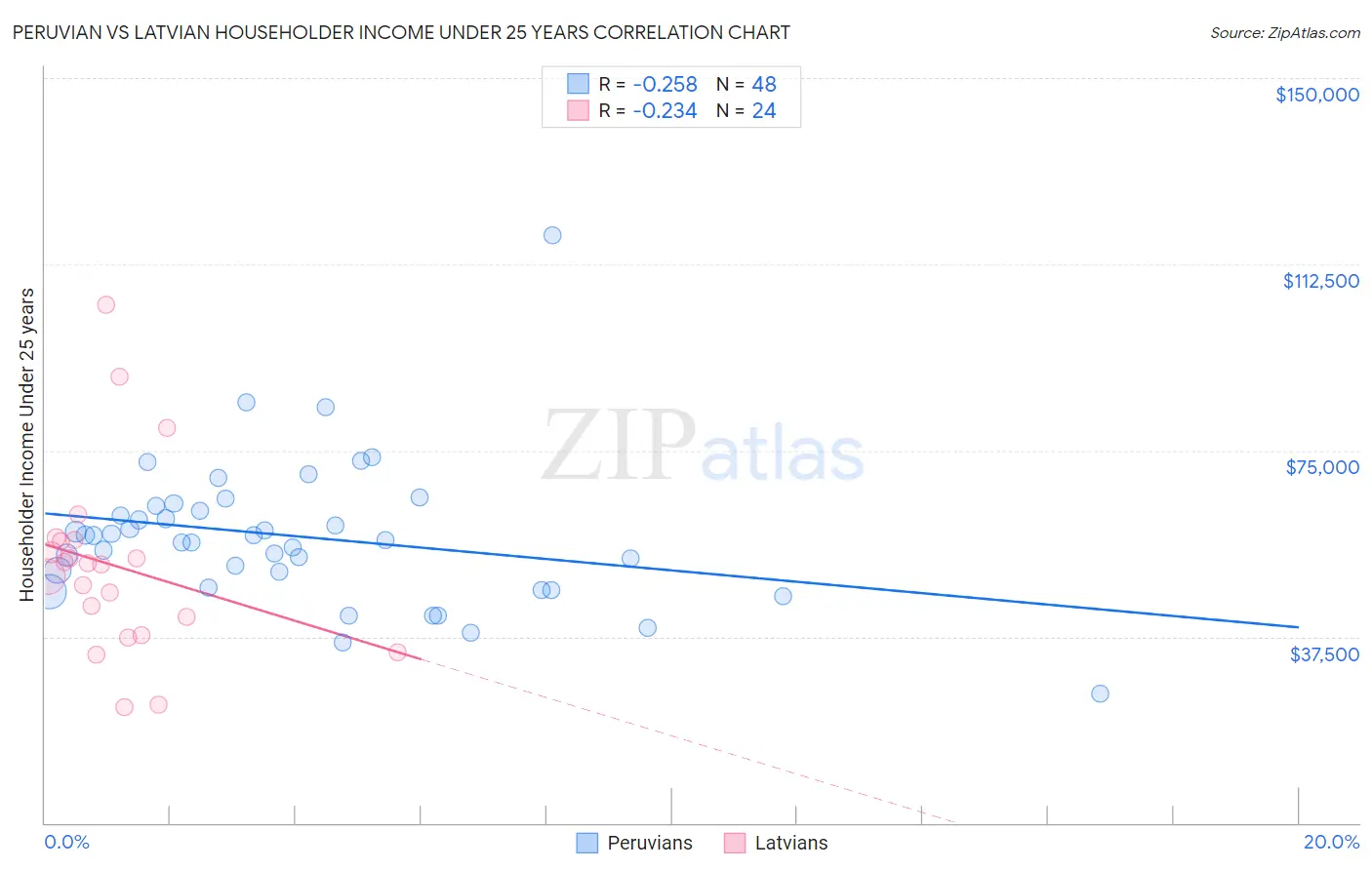 Peruvian vs Latvian Householder Income Under 25 years