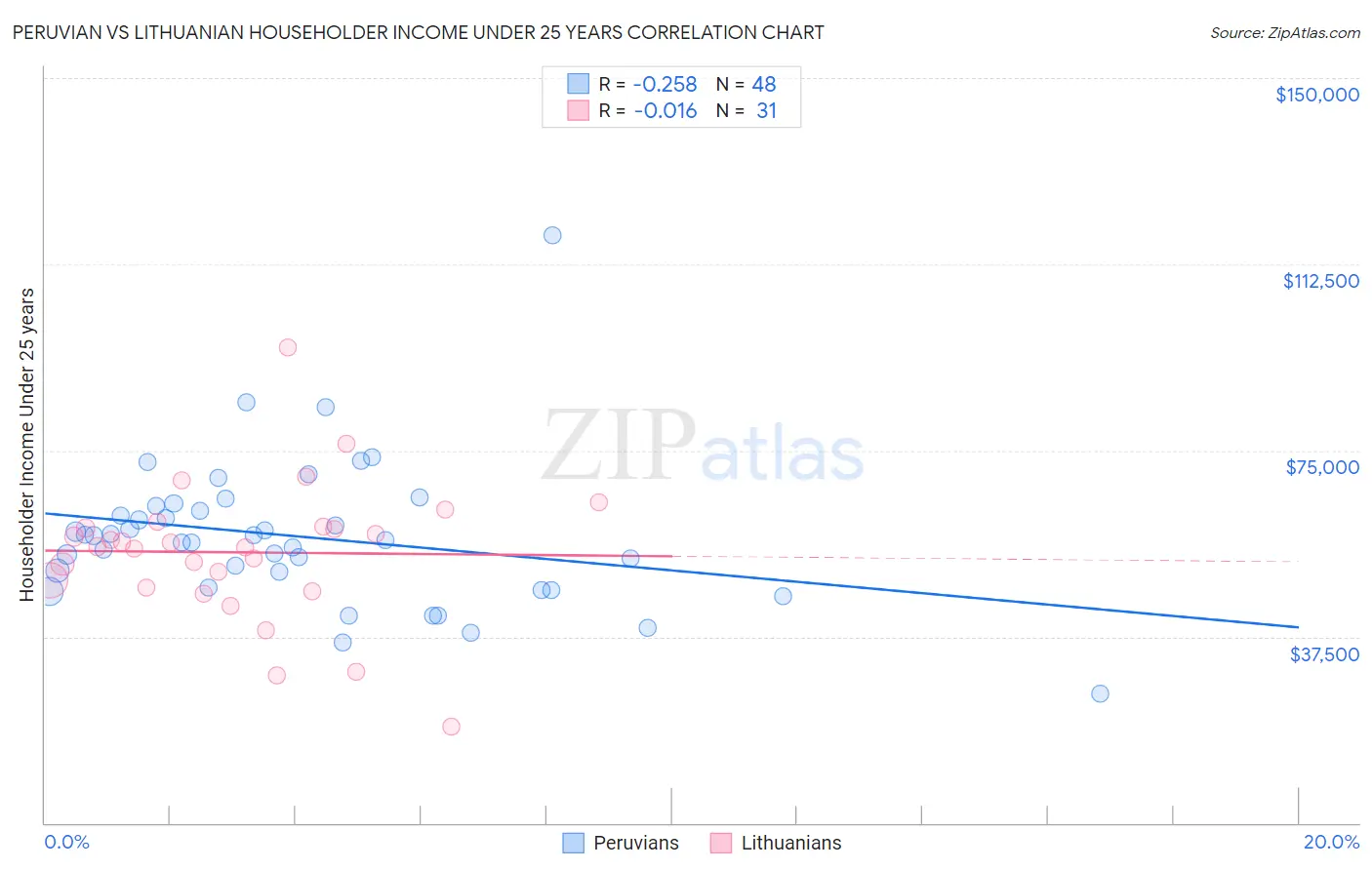 Peruvian vs Lithuanian Householder Income Under 25 years