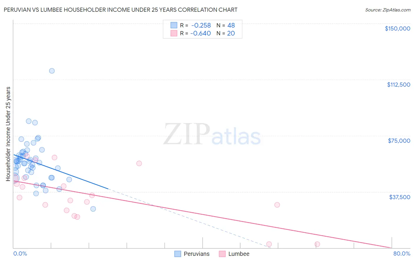 Peruvian vs Lumbee Householder Income Under 25 years