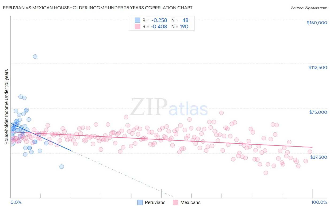Peruvian vs Mexican Householder Income Under 25 years