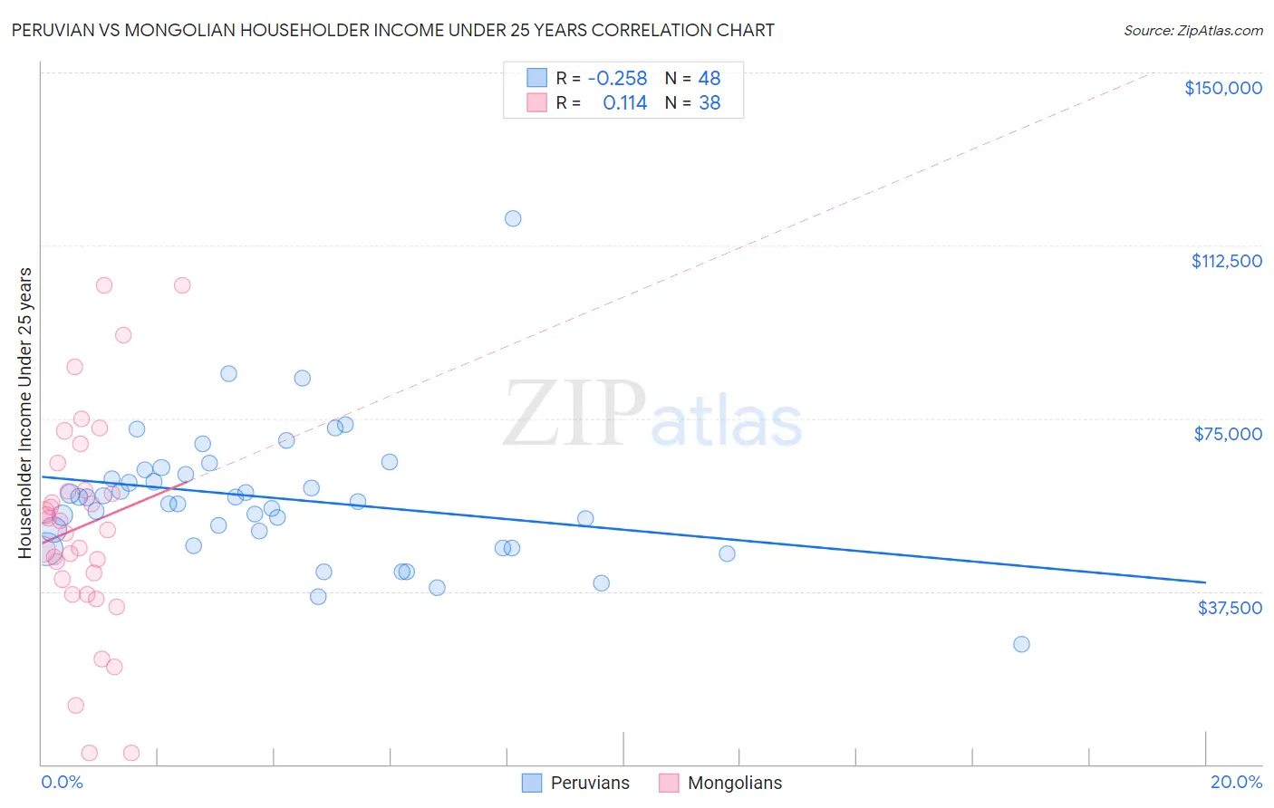 Peruvian vs Mongolian Householder Income Under 25 years