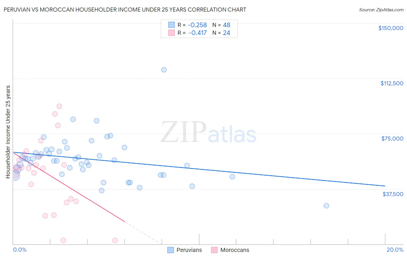 Peruvian vs Moroccan Householder Income Under 25 years