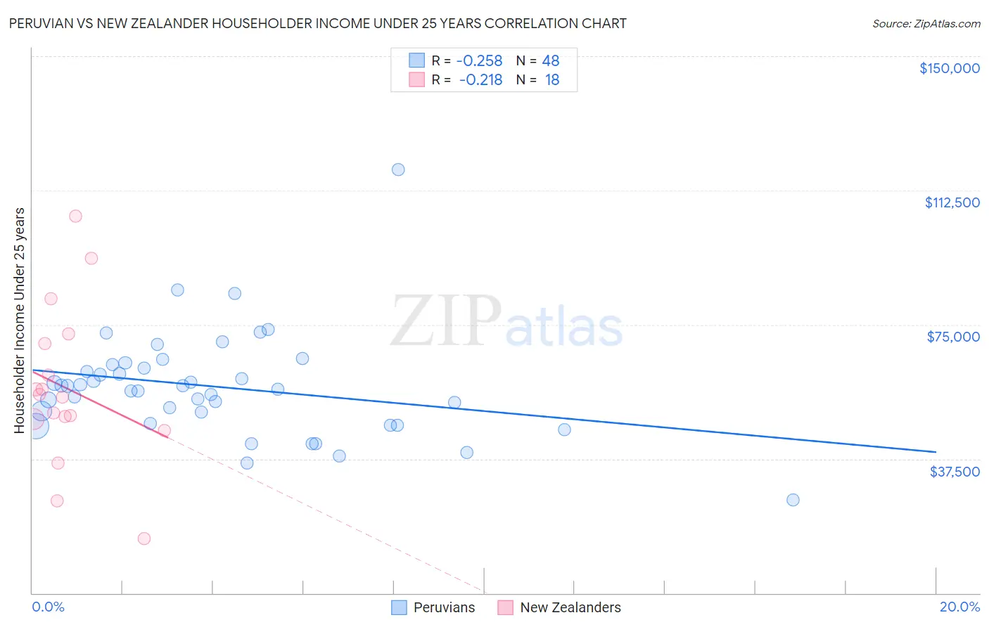 Peruvian vs New Zealander Householder Income Under 25 years