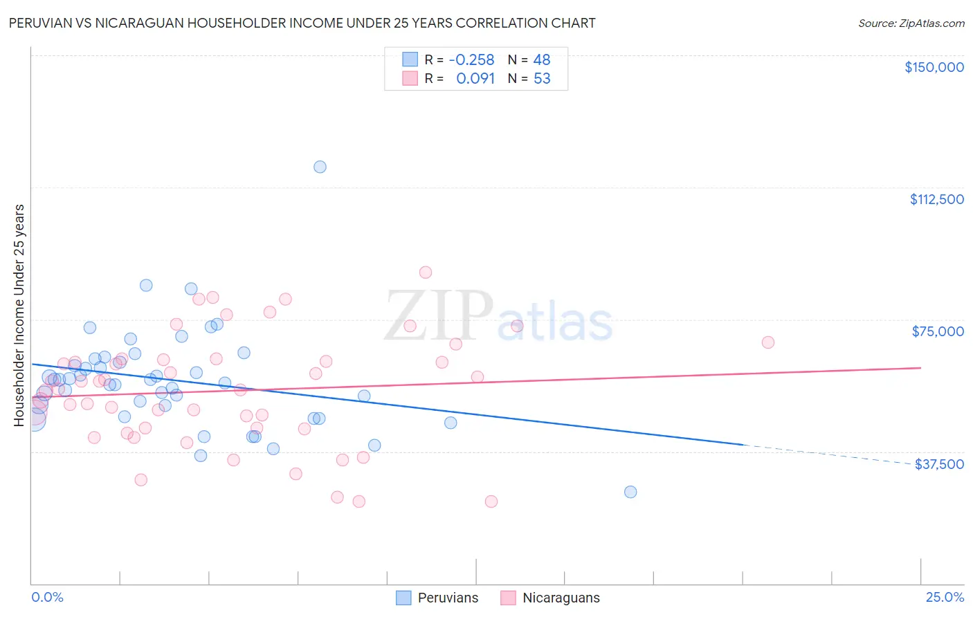 Peruvian vs Nicaraguan Householder Income Under 25 years