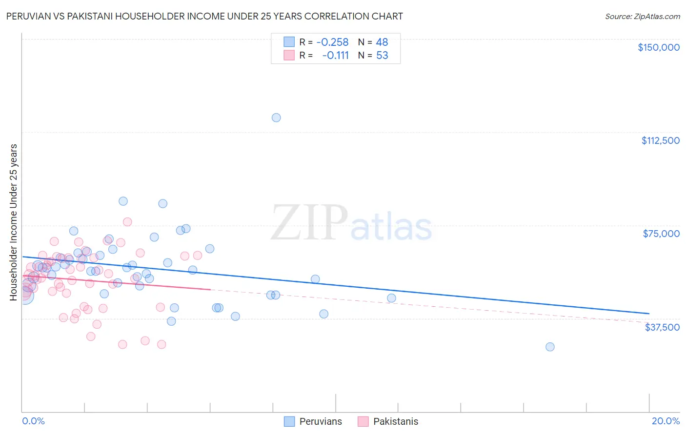 Peruvian vs Pakistani Householder Income Under 25 years