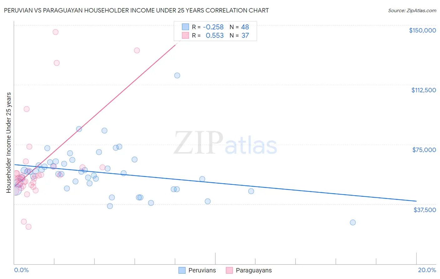 Peruvian vs Paraguayan Householder Income Under 25 years