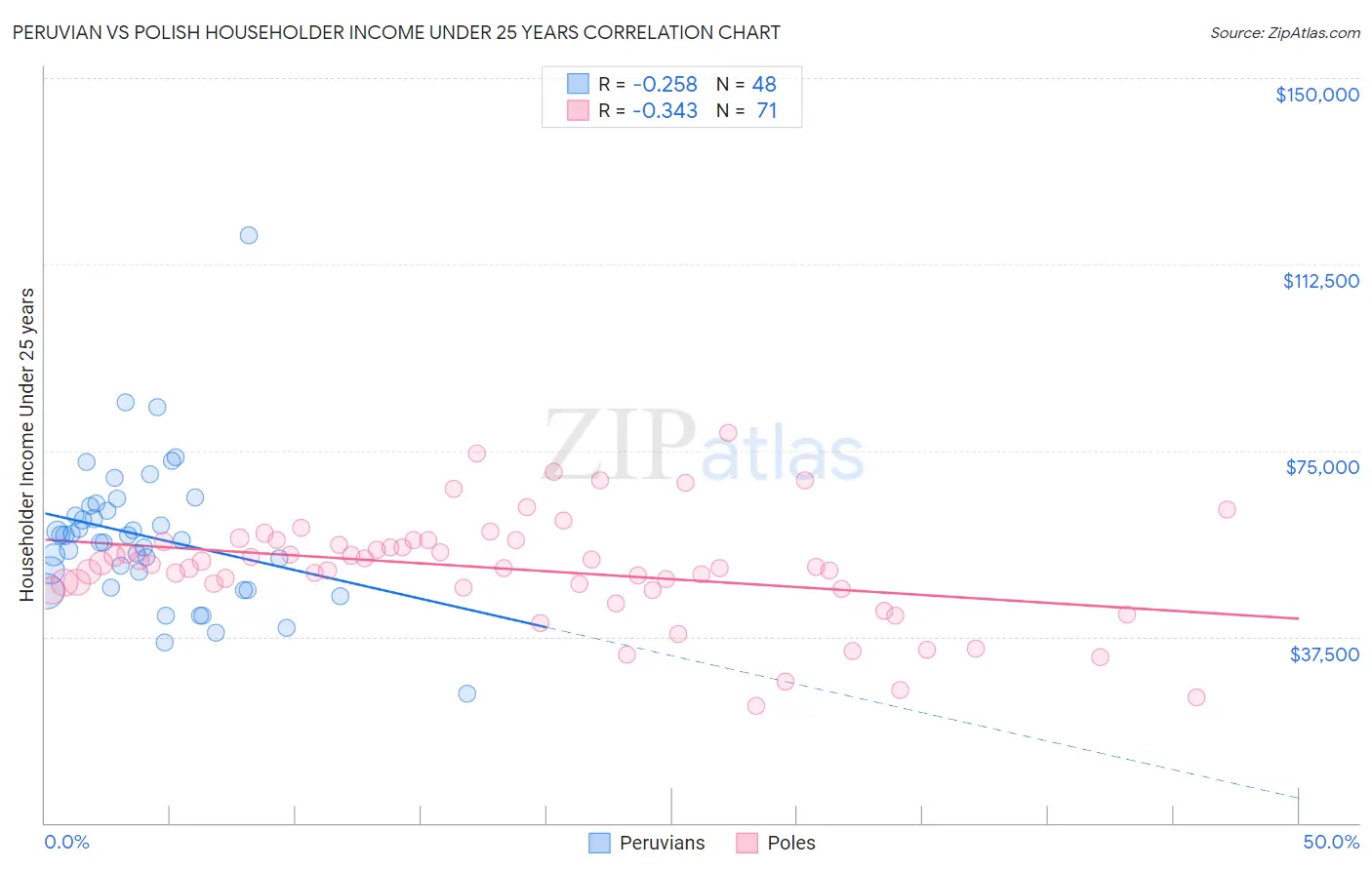Peruvian vs Polish Householder Income Under 25 years