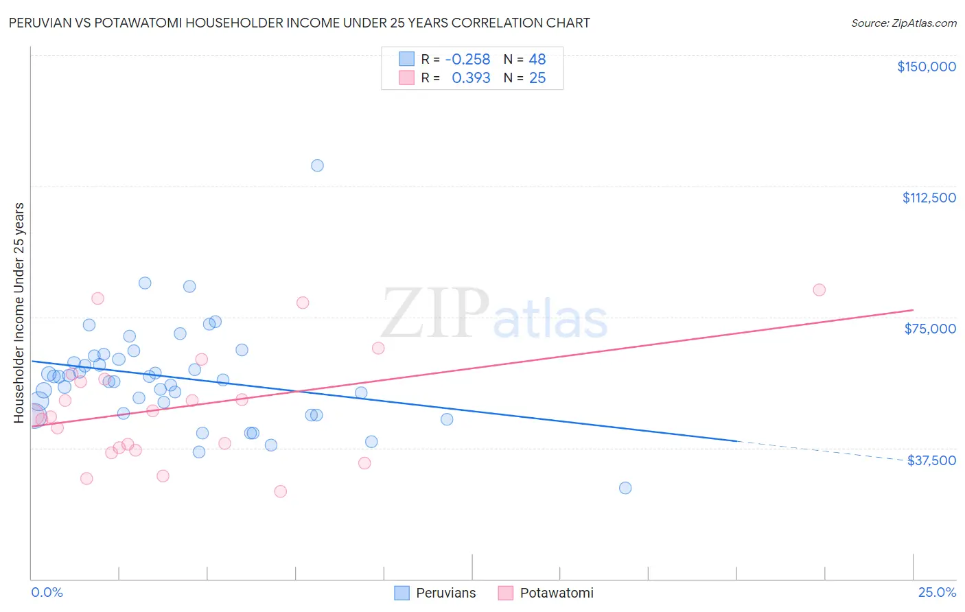 Peruvian vs Potawatomi Householder Income Under 25 years