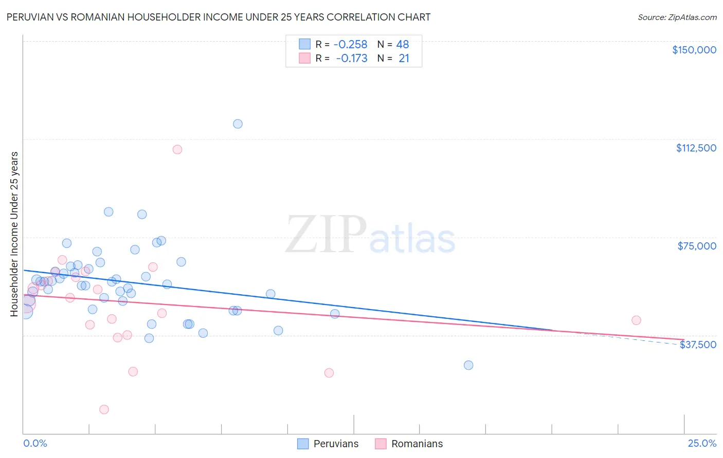 Peruvian vs Romanian Householder Income Under 25 years