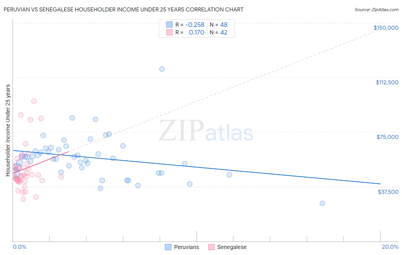 Peruvian vs Senegalese Householder Income Under 25 years