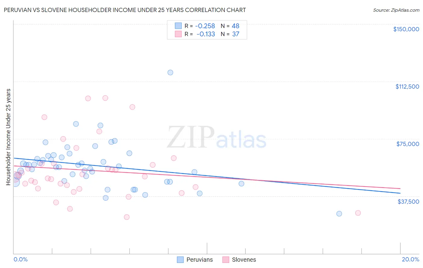 Peruvian vs Slovene Householder Income Under 25 years
