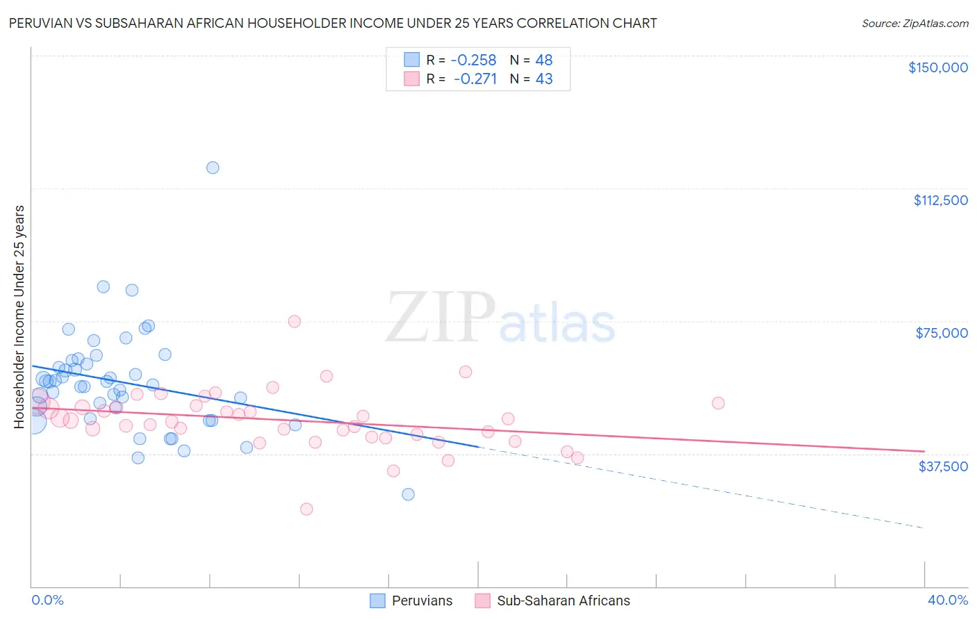 Peruvian vs Subsaharan African Householder Income Under 25 years