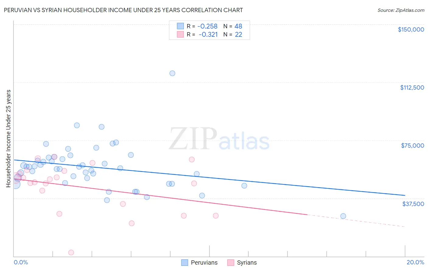 Peruvian vs Syrian Householder Income Under 25 years