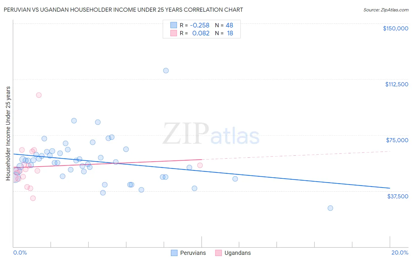 Peruvian vs Ugandan Householder Income Under 25 years