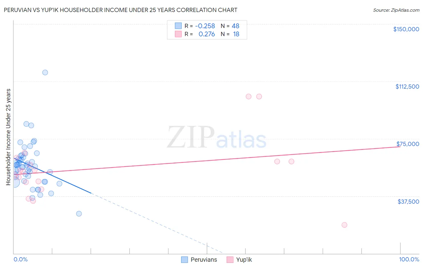 Peruvian vs Yup'ik Householder Income Under 25 years