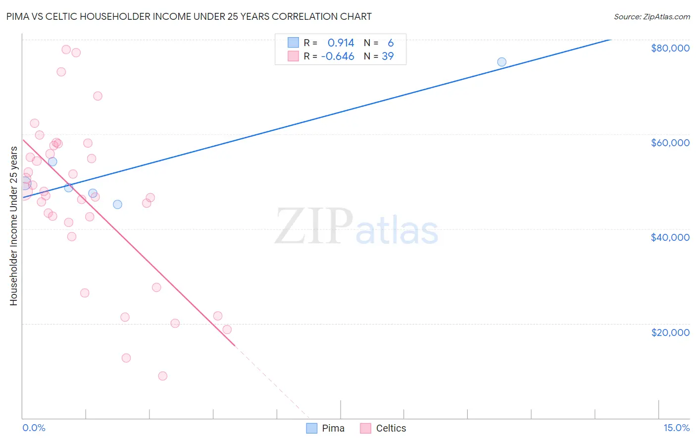 Pima vs Celtic Householder Income Under 25 years