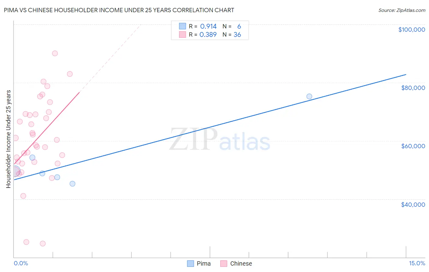 Pima vs Chinese Householder Income Under 25 years