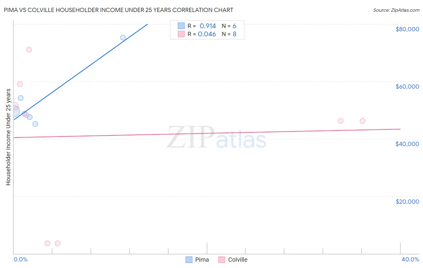 Pima vs Colville Householder Income Under 25 years