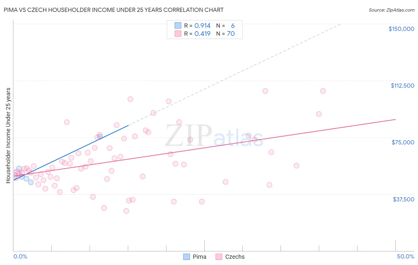 Pima vs Czech Householder Income Under 25 years