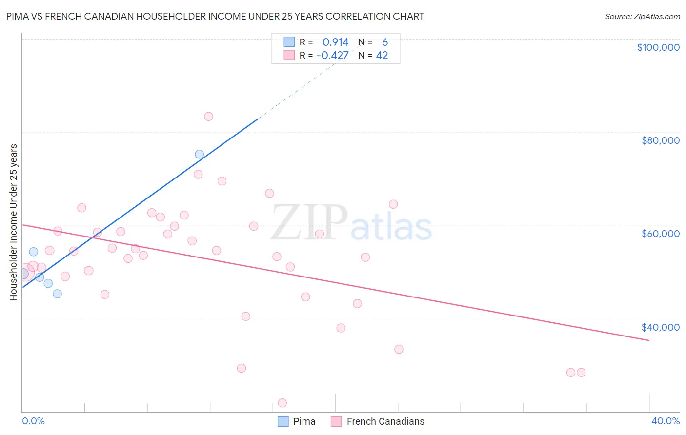 Pima vs French Canadian Householder Income Under 25 years