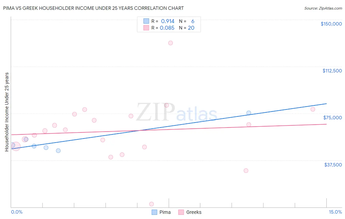 Pima vs Greek Householder Income Under 25 years