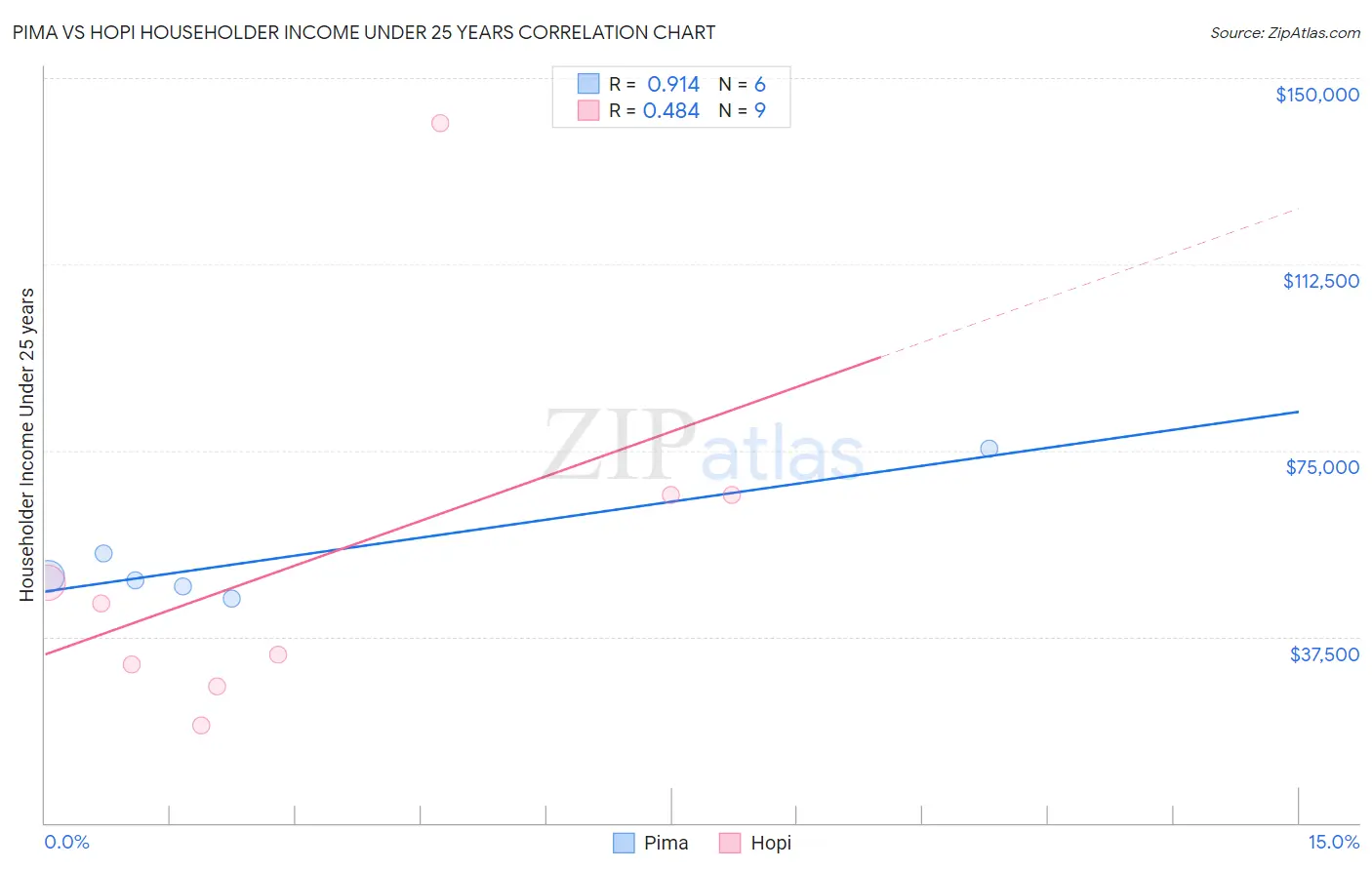 Pima vs Hopi Householder Income Under 25 years