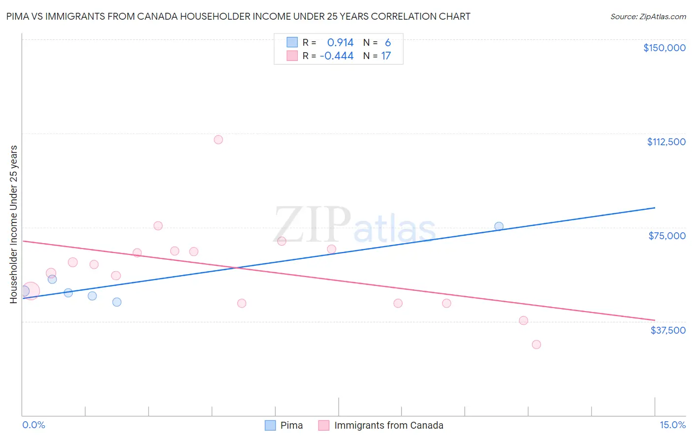 Pima vs Immigrants from Canada Householder Income Under 25 years