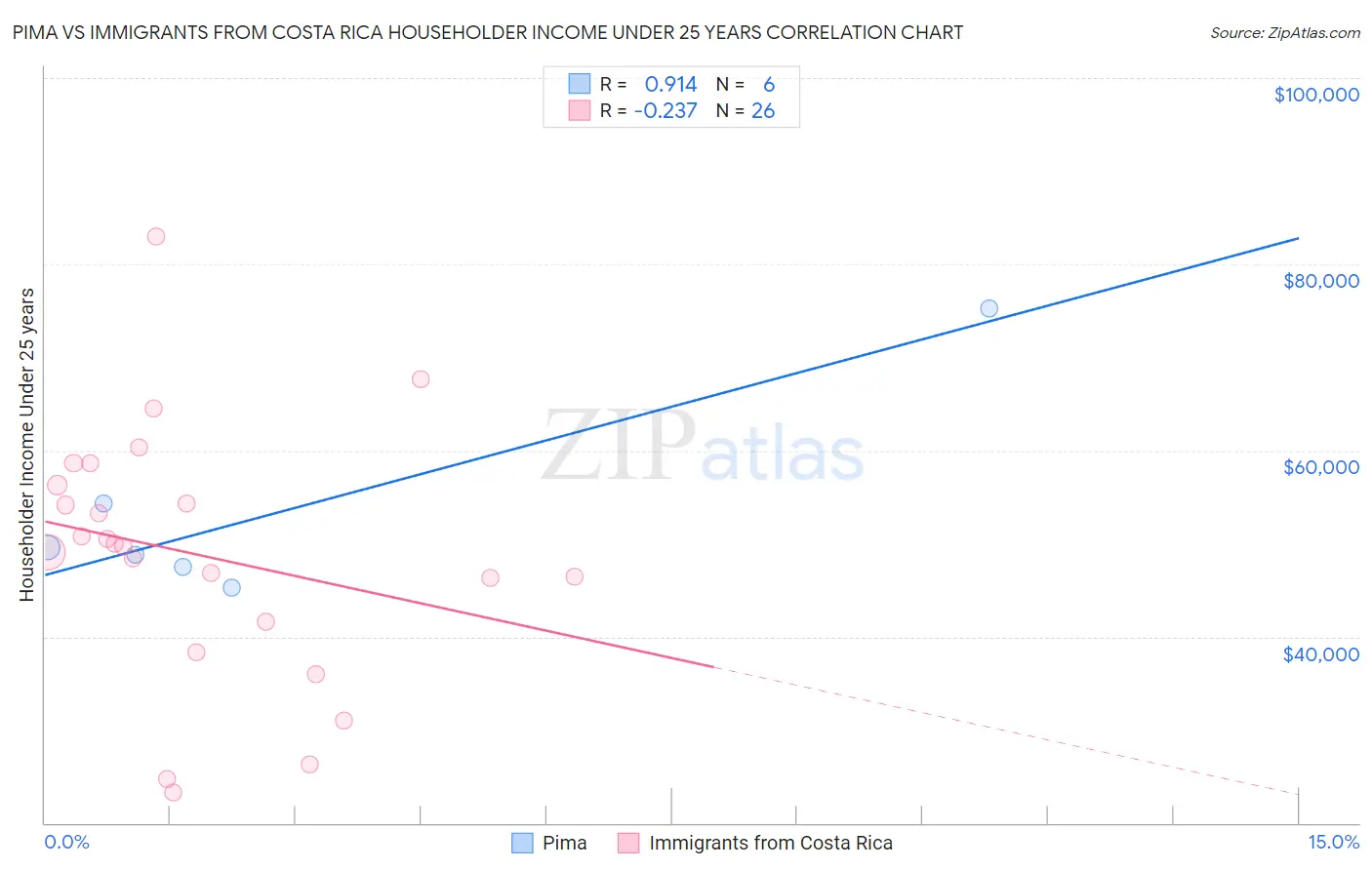 Pima vs Immigrants from Costa Rica Householder Income Under 25 years