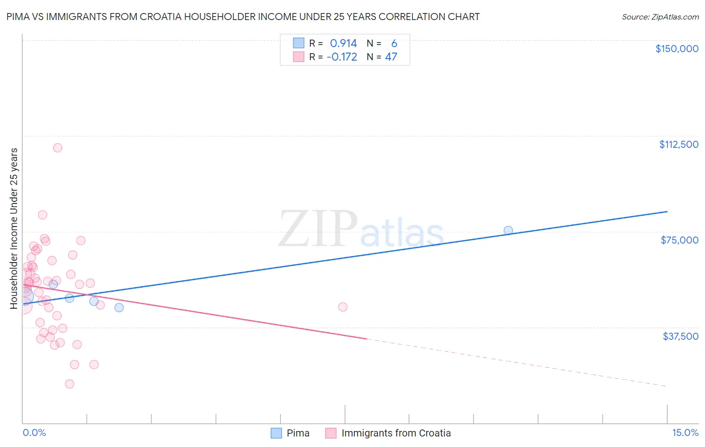 Pima vs Immigrants from Croatia Householder Income Under 25 years