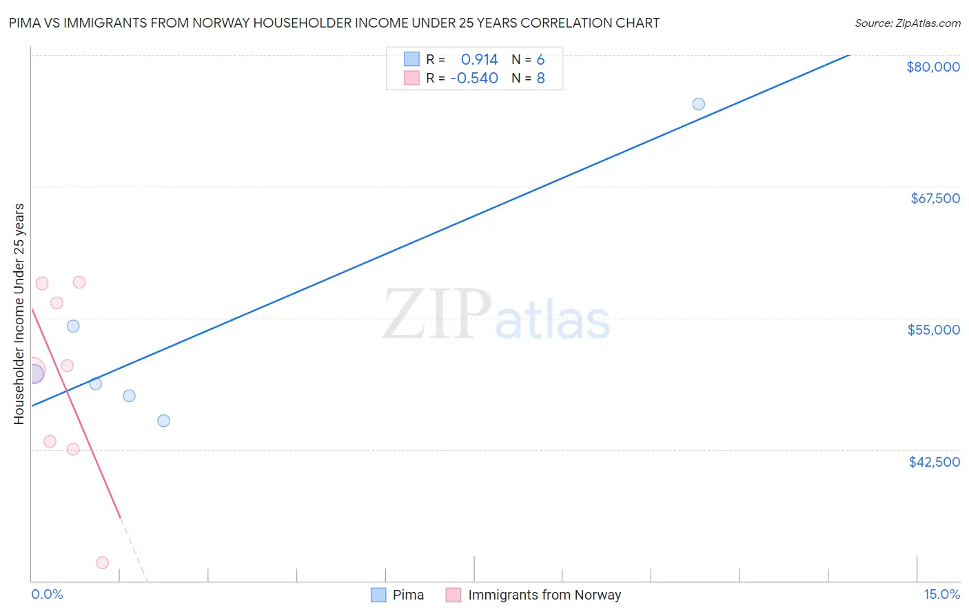 Pima vs Immigrants from Norway Householder Income Under 25 years