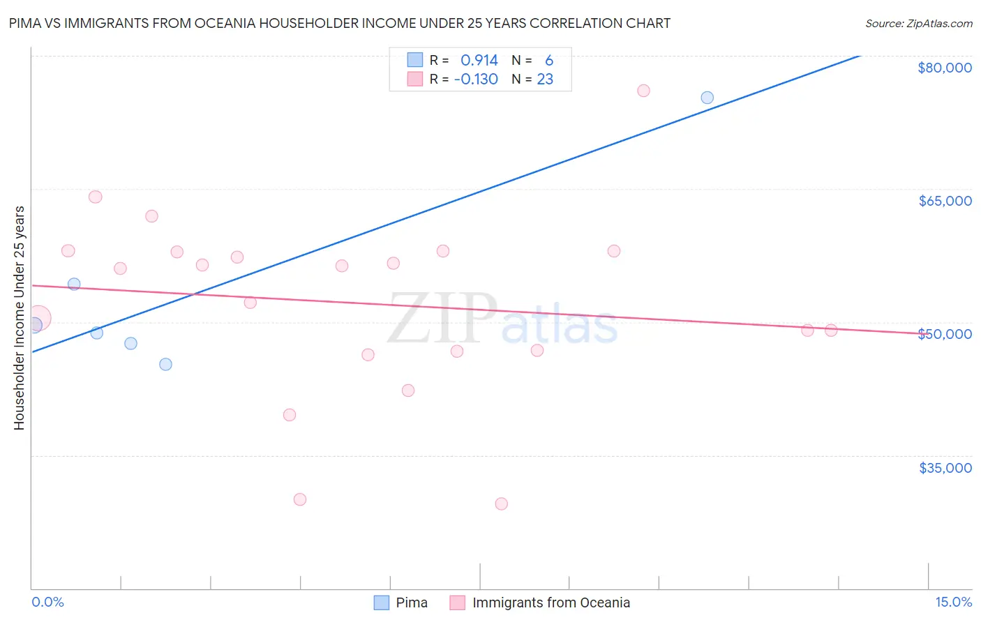 Pima vs Immigrants from Oceania Householder Income Under 25 years