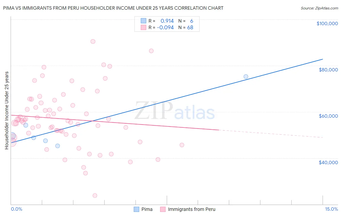 Pima vs Immigrants from Peru Householder Income Under 25 years