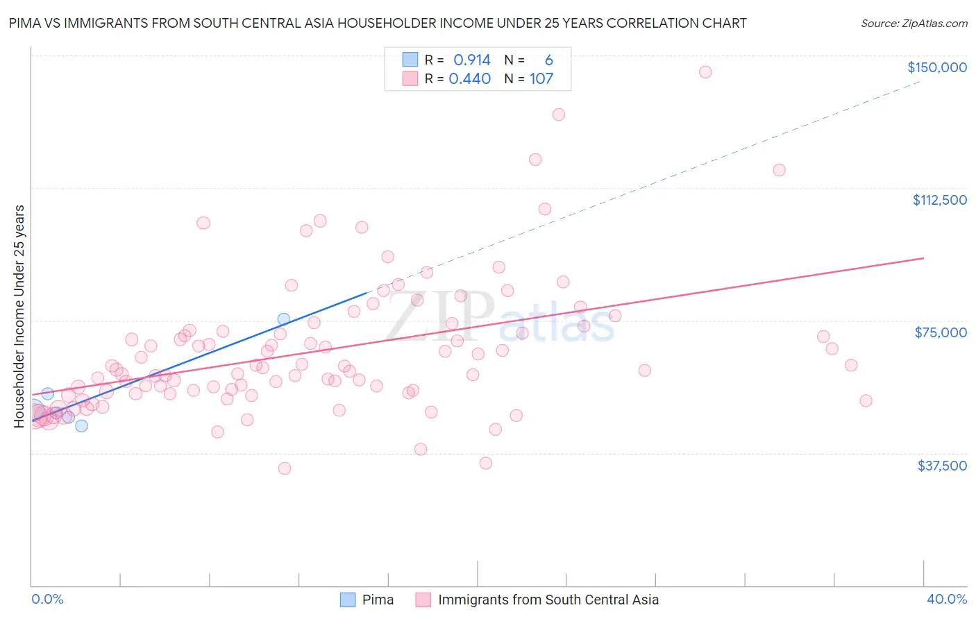 Pima vs Immigrants from South Central Asia Householder Income Under 25 years