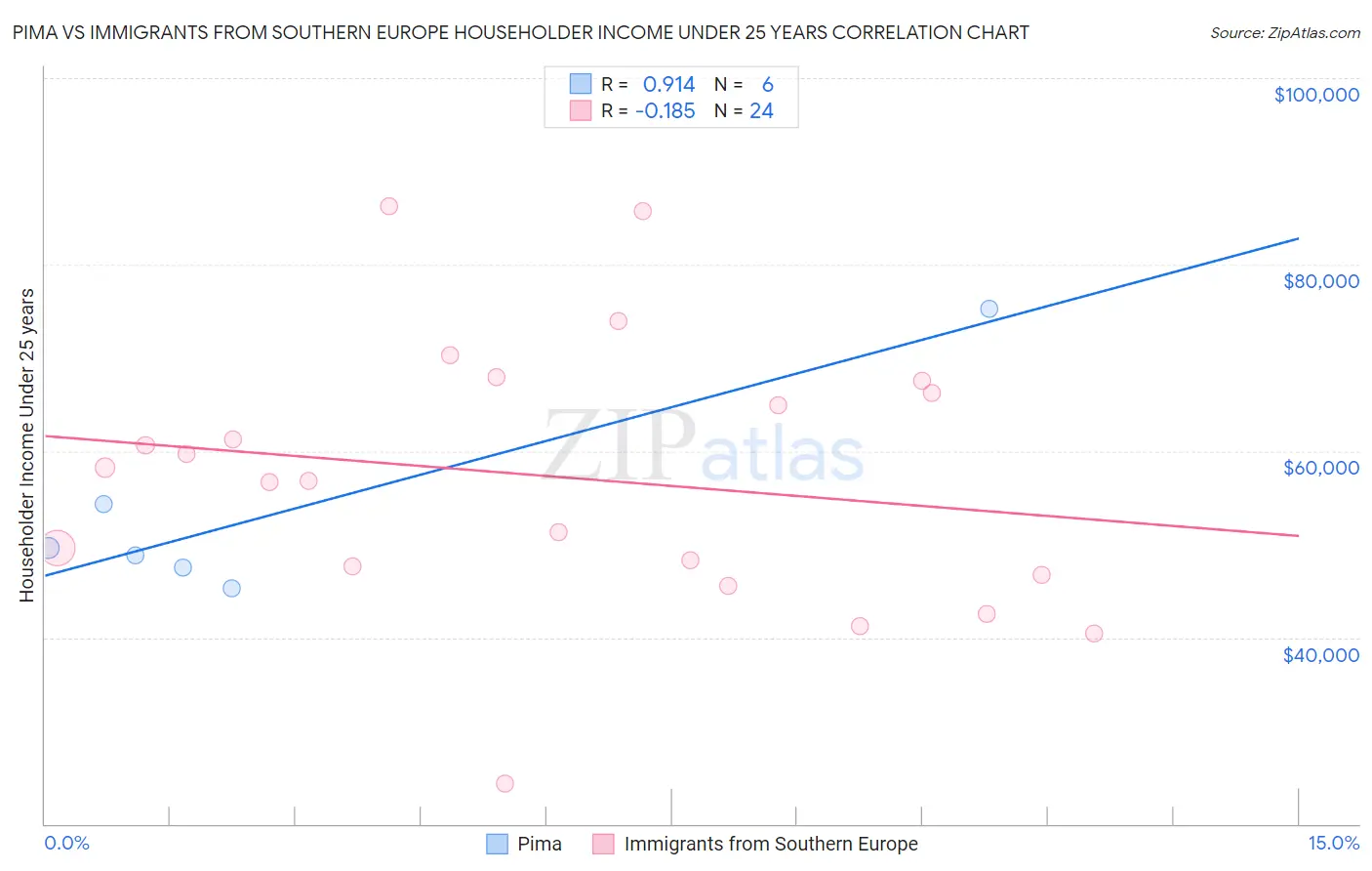 Pima vs Immigrants from Southern Europe Householder Income Under 25 years