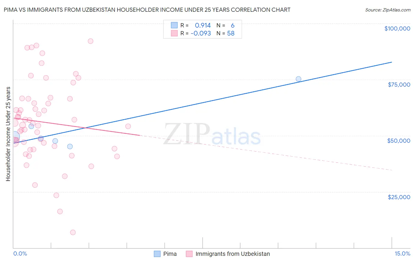 Pima vs Immigrants from Uzbekistan Householder Income Under 25 years