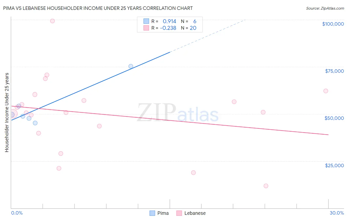 Pima vs Lebanese Householder Income Under 25 years