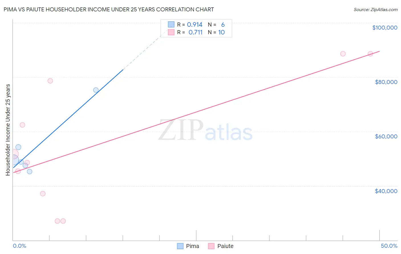 Pima vs Paiute Householder Income Under 25 years