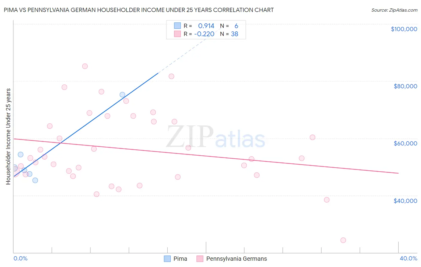 Pima vs Pennsylvania German Householder Income Under 25 years