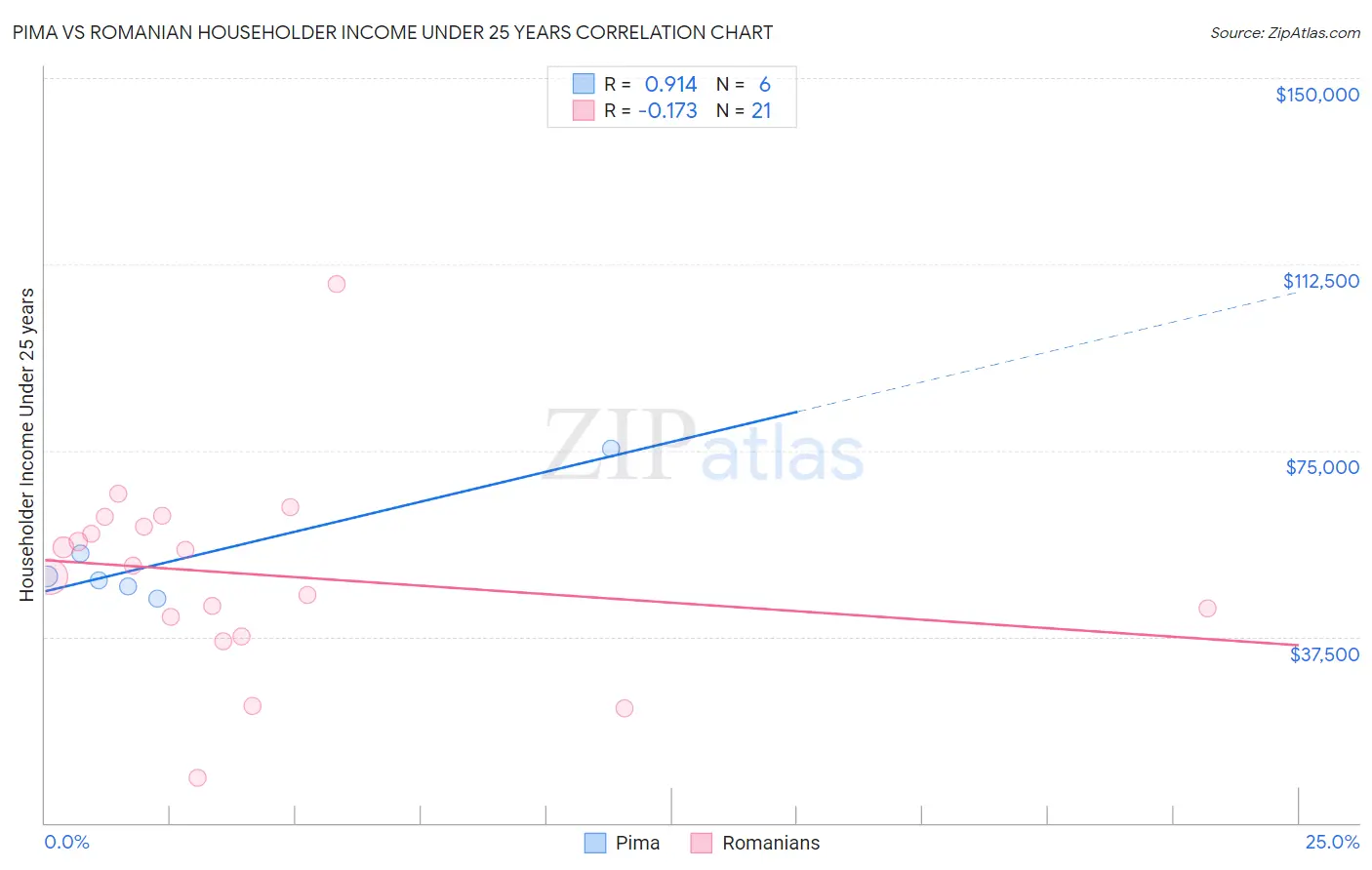 Pima vs Romanian Householder Income Under 25 years