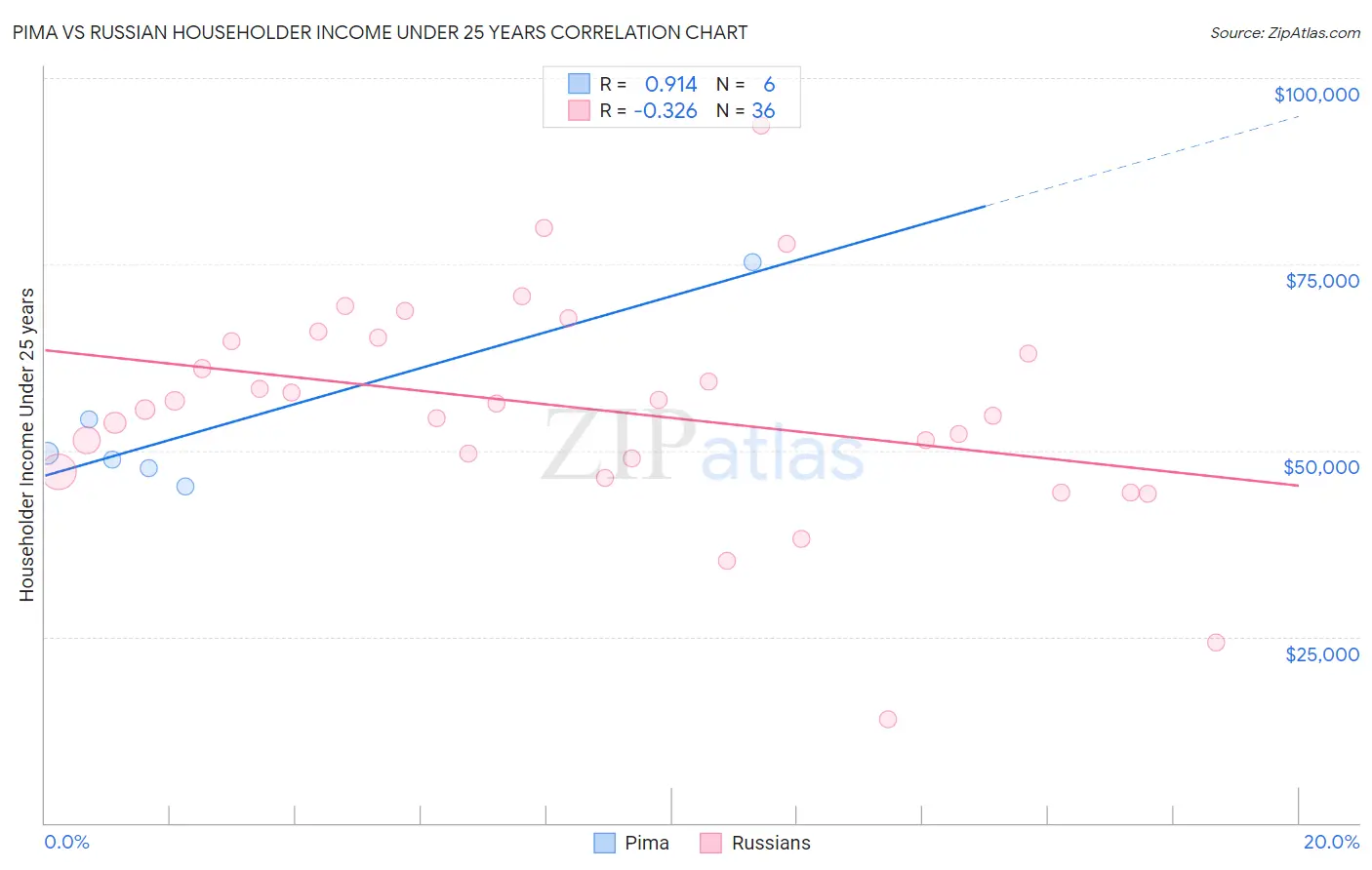 Pima vs Russian Householder Income Under 25 years