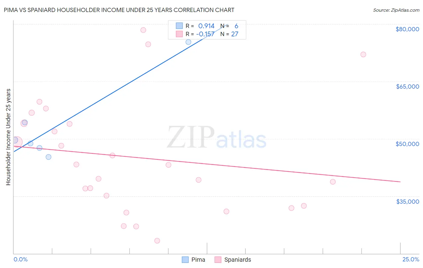 Pima vs Spaniard Householder Income Under 25 years