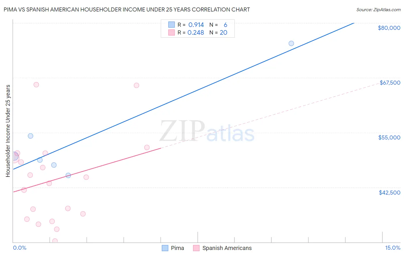 Pima vs Spanish American Householder Income Under 25 years