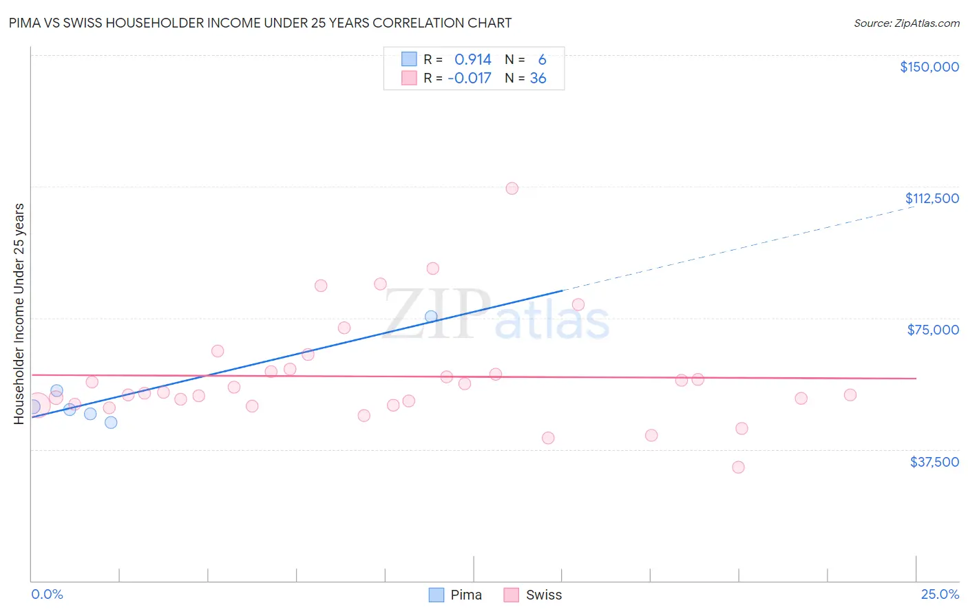 Pima vs Swiss Householder Income Under 25 years