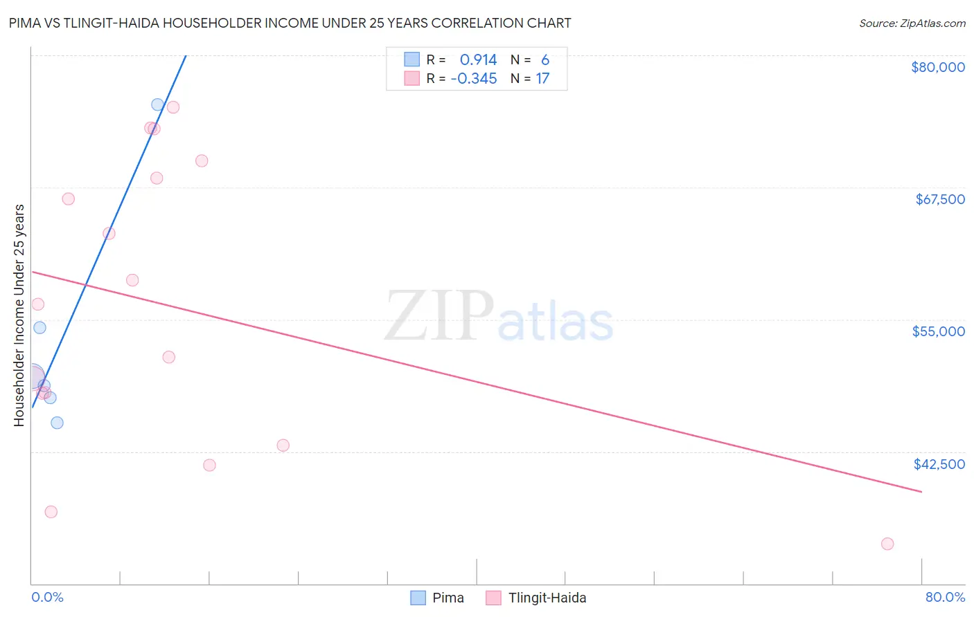 Pima vs Tlingit-Haida Householder Income Under 25 years