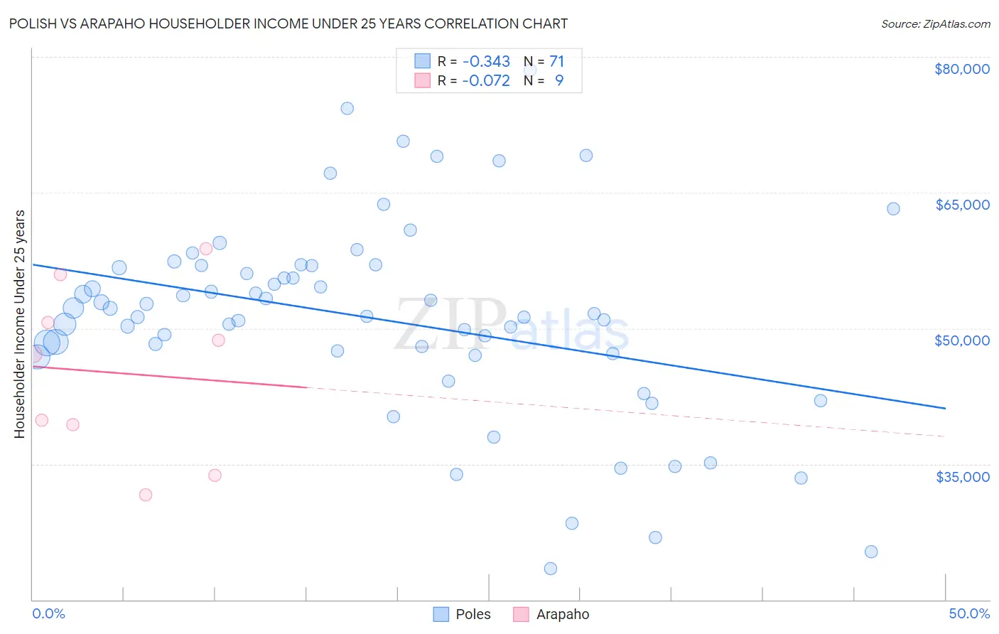 Polish vs Arapaho Householder Income Under 25 years