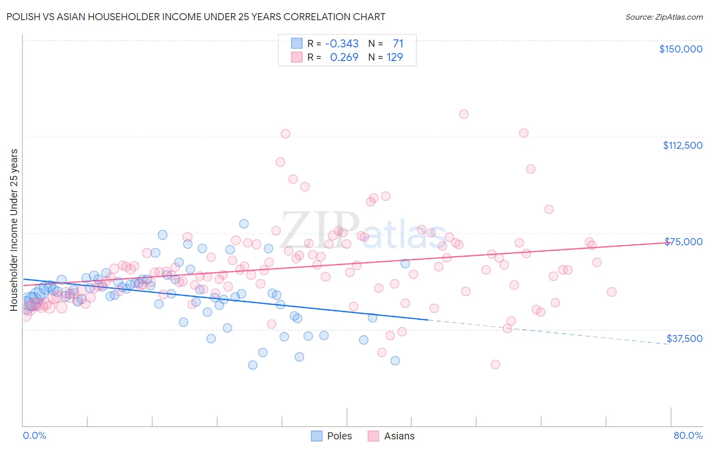 Polish vs Asian Householder Income Under 25 years